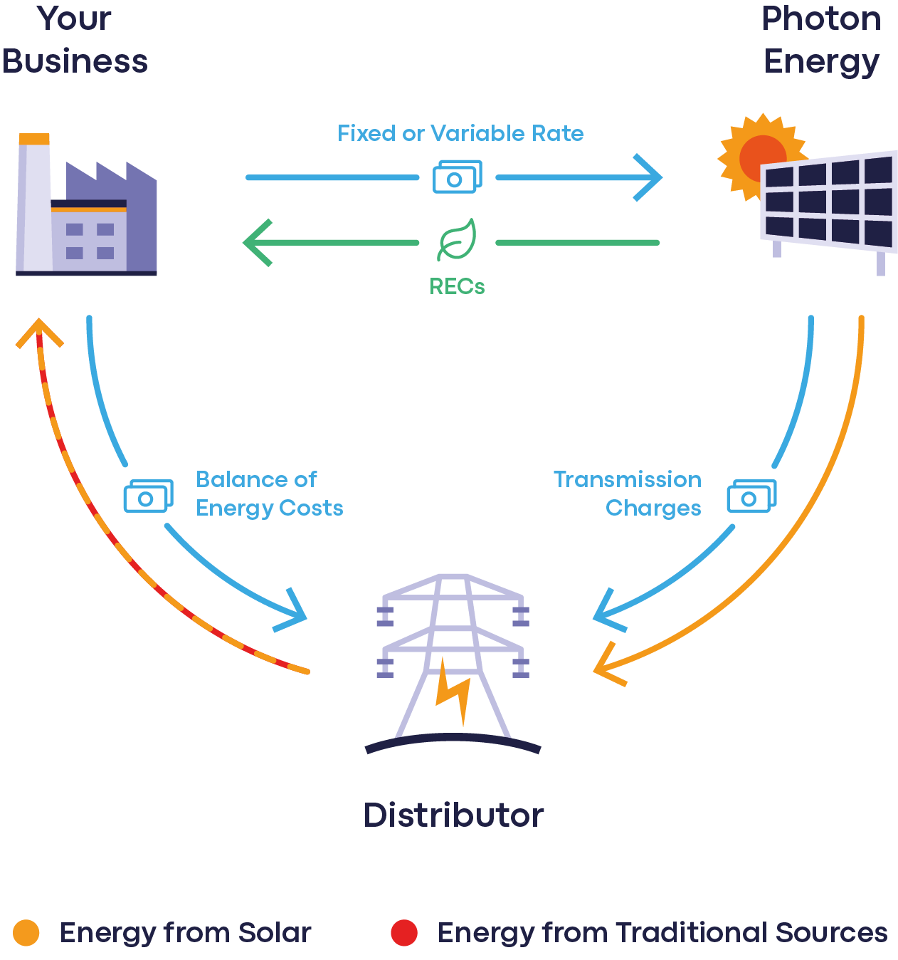 Photon Energy Electricity Wheeling Diagram